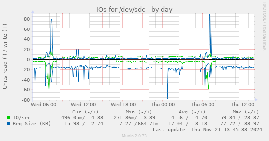 IOs for /dev/sdc