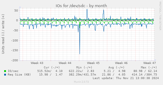 IOs for /dev/sdc