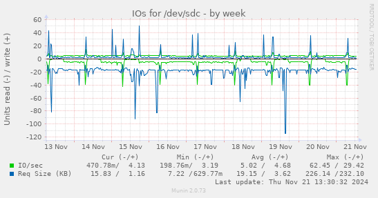 IOs for /dev/sdc