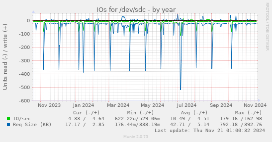 IOs for /dev/sdc