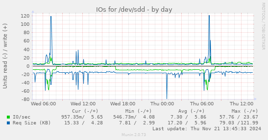 IOs for /dev/sdd