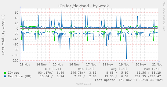 IOs for /dev/sdd