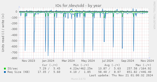 IOs for /dev/sdd