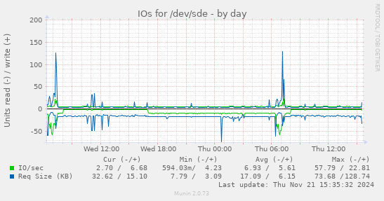 IOs for /dev/sde