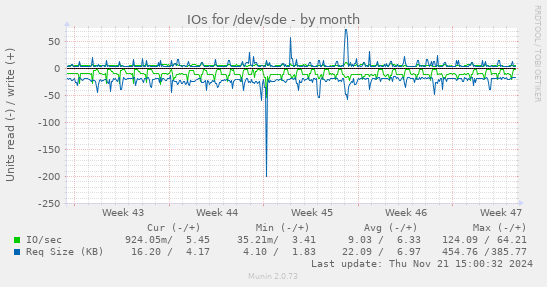 IOs for /dev/sde