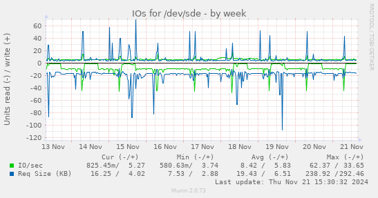 IOs for /dev/sde