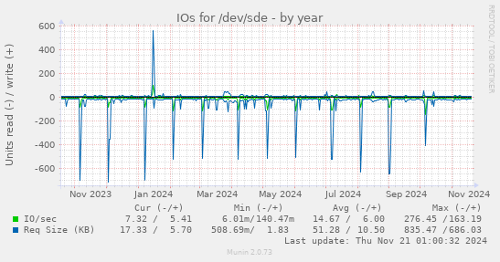 IOs for /dev/sde