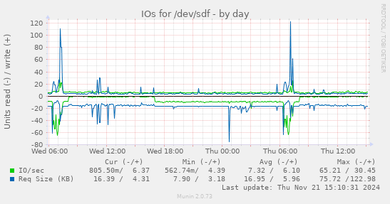 IOs for /dev/sdf