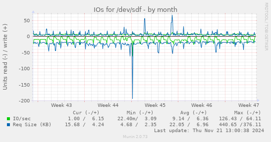 IOs for /dev/sdf