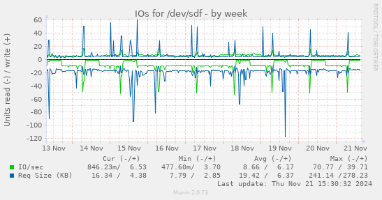 IOs for /dev/sdf