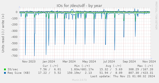 IOs for /dev/sdf