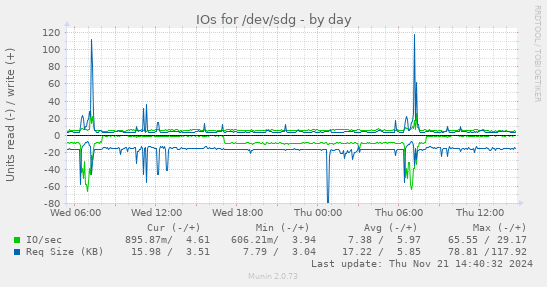 IOs for /dev/sdg