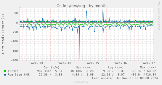 IOs for /dev/sdg