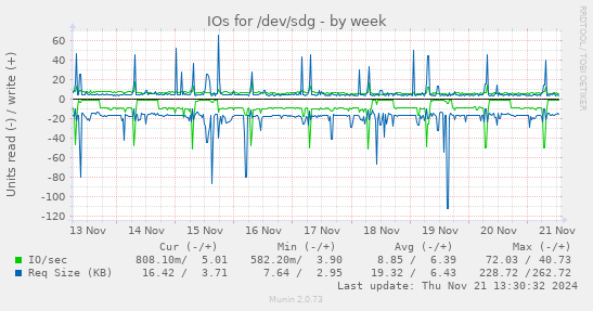 IOs for /dev/sdg