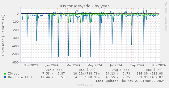 IOs for /dev/sdg