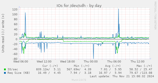 IOs for /dev/sdh