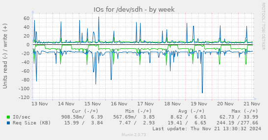 IOs for /dev/sdh