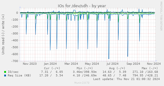 IOs for /dev/sdh