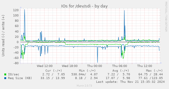 IOs for /dev/sdi