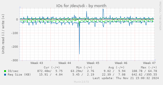 IOs for /dev/sdi