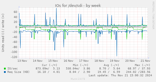 IOs for /dev/sdi