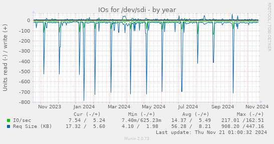 IOs for /dev/sdi