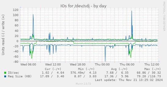 IOs for /dev/sdj