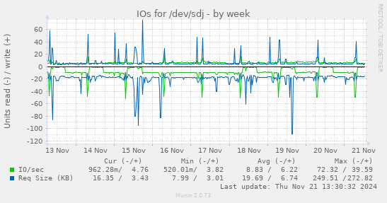 IOs for /dev/sdj