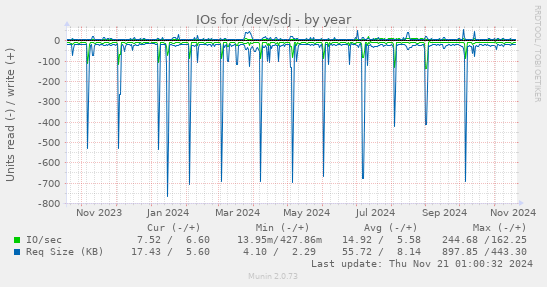 IOs for /dev/sdj