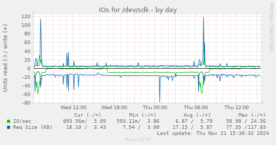 IOs for /dev/sdk