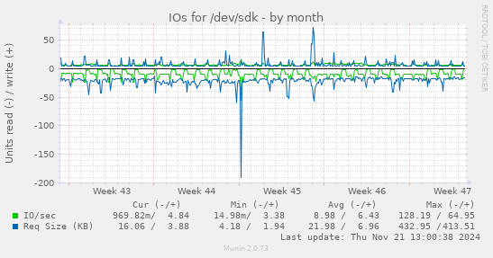 IOs for /dev/sdk