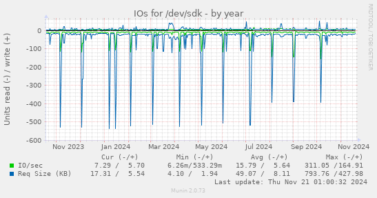 IOs for /dev/sdk