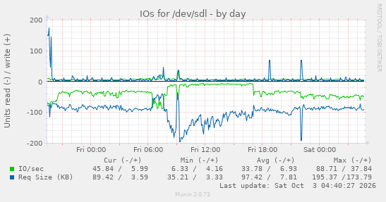 IOs for /dev/sdl