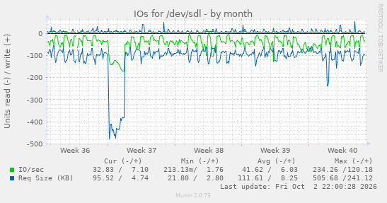 IOs for /dev/sdl