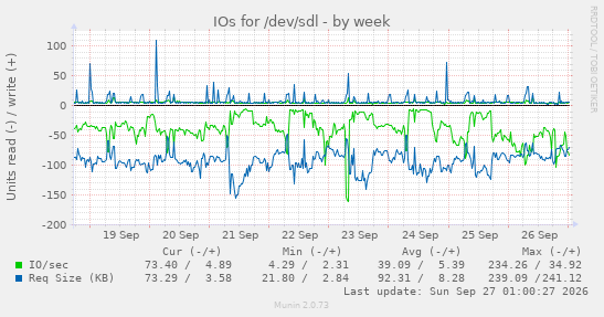IOs for /dev/sdl