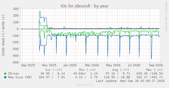 IOs for /dev/sdl
