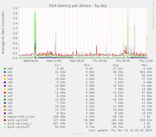 Disk latency per device