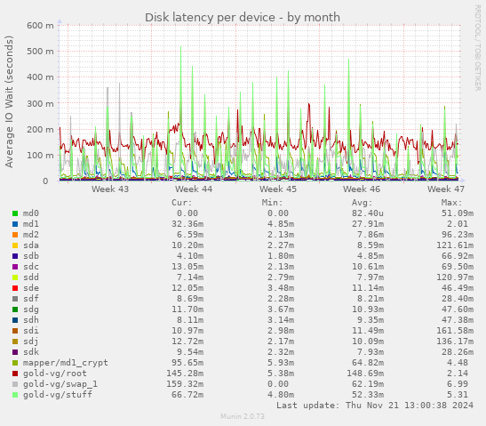 Disk latency per device