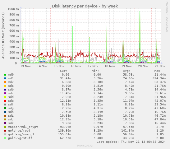 Disk latency per device