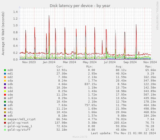 Disk latency per device