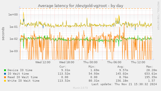 Average latency for /dev/gold-vg/root