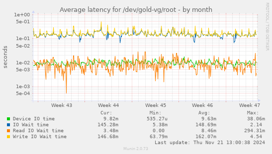 Average latency for /dev/gold-vg/root