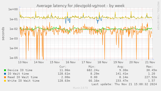 Average latency for /dev/gold-vg/root