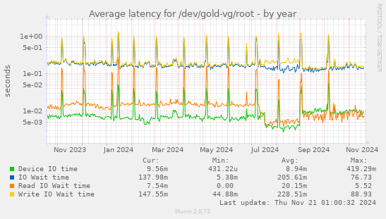 Average latency for /dev/gold-vg/root