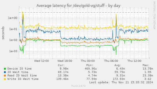 Average latency for /dev/gold-vg/stuff