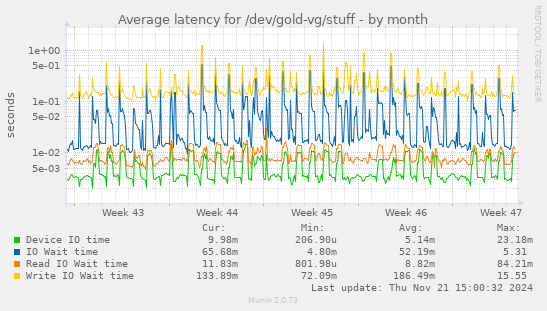 Average latency for /dev/gold-vg/stuff