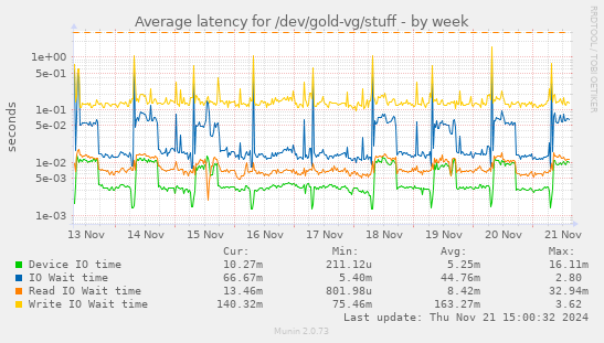 Average latency for /dev/gold-vg/stuff