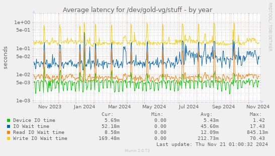 Average latency for /dev/gold-vg/stuff