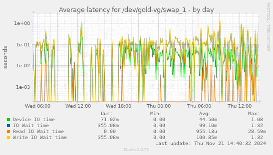 Average latency for /dev/gold-vg/swap_1