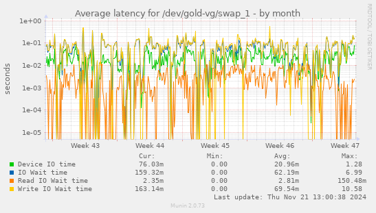 Average latency for /dev/gold-vg/swap_1